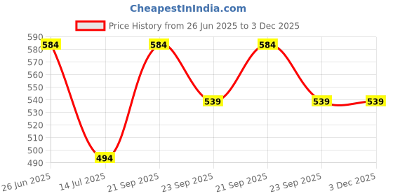 amazon.in dixcy scott originals Men's Cut & Sew Color Block On Shoulder Durable & Comfortable Squared Neck Sleeveless Tank Fit 100% Combed Cotton Gym Vest Innerwear (Pack of 3) Colour/Print May be Vary dixcy scott originals Price History Graph from 26 Jun 2025 to 2 Dec 2025