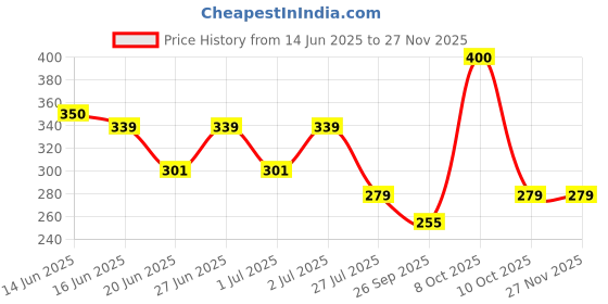 amazon.in dixcy scott Originals Men's Cut & Sew Color Block Printed On Side Durable & Comfortable 100% Combed Cotton Muscle Fit Gym Regular Fit Vest Innerwear (Pack of 2) dixcy scott Price History Graph from 14 Jun 2025 to 27 Nov 2025