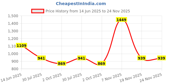 amazon.in dixcy scott originals Men’s Cut & Sew Color Block Printed On Side Durable & Comfortable 100% Combed Cotton Muscle Fit Gym Vest Innerwear (Pack of 5) Colour/Print May be Vary dixcy scott originals Price History Graph from 14 Jun 2025 to 23 Nov 2025