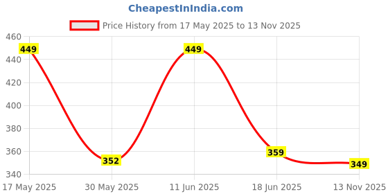 amazon.in dixcy scott Originals Men’s Long Cross Trunk Comfort Fit Solid Innerwear Outer Elastic with Spandex (Pack of 3) dixcy scott Price History Graph from 17 May 2025 to 13 Nov 2025