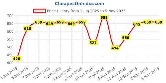 amazon.in dixcy scott Originals Men’s Long Cross Trunk Comfort Fit Solid Innerwear Outer Elastic with Spandex (Pack of 5) dixcy scott Price History Graph from 1 Jun 2025 to 4 Nov 2025