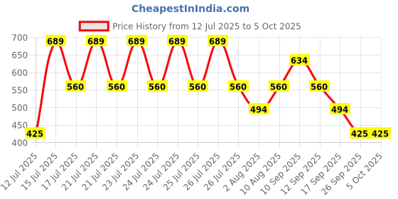 amazon.in dixcy scott Originals Men’s Long Cross Trunk Comfort Fit Solid Innerwear Outer Elastic with Spandex (Pack of 5) dixcy scott Price History Graph from 12 Jul 2025 to 4 Oct 2025