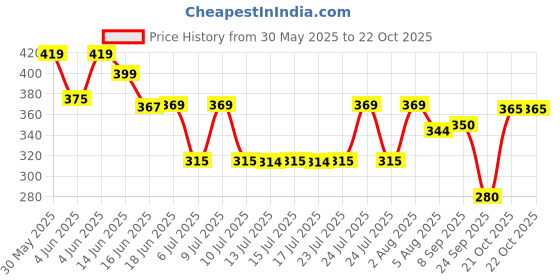 amazon.in dixcy scott Originals Men's Regular Fit Solid Itch -Free & Comfortable U-Neck Sleeveless 100% Combed Cotton Tank Fit Vest Innerwear - Designer Vest (Pack of 3) dixcy scott Price History Graph from 30 May 2025 to 21 Oct 2025