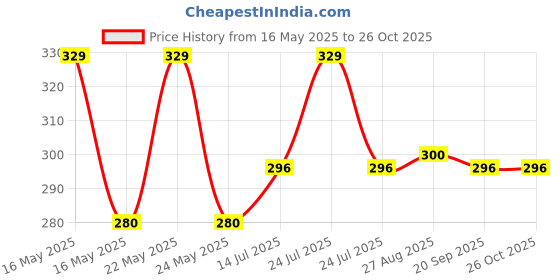 amazon.in dixcy scott originals Men's Regular Vest dixcy scott originals Price History Graph from 16 May 2025 to 26 Oct 2025
