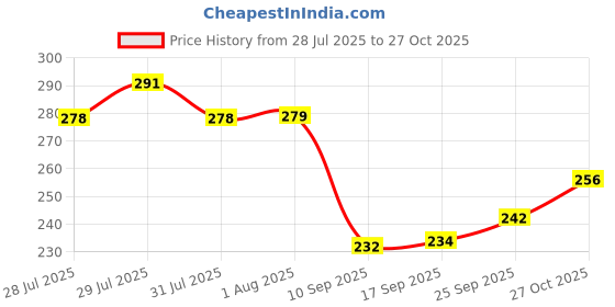 amazon.in dixcy scott originals Men's Regular Vest dixcy scott originals Price History Graph from 28 Jul 2025 to 27 Oct 2025