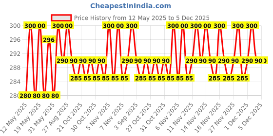 amazon.in Dixcy Scott Originals Men's Regular Vest dixcy scott originals Price History Graph from 12 May 2025 to 4 Dec 2025