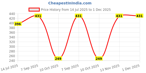 amazon.in dixcy scott originals Men's Regular Vest dixcy scott originals Price History Graph from 14 Jul 2025 to 30 Nov 2025