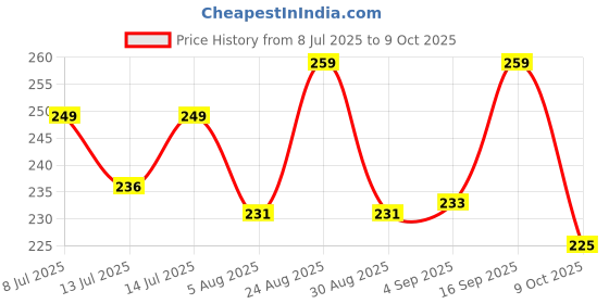 amazon.in dixcy scott Originals Men's Solid 100% Combed Cotton Durable Outer Elastic Waitband Sweat Absorbent Feature Outer Elastic Short Length Trunk - Swish Trunk (Pack of 2) dixcy scott Price History Graph from 8 Jul 2025 to 9 Oct 2025