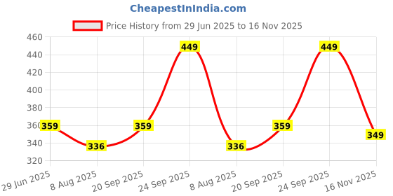 amazon.in dixcy scott Originals Men's Solid Durable & Comfortable Squared Shaped Neck Sleeveless Regular Fit Tank Fit 100% Combed Cotton Gym Vest Innerwear (Pack of 2) dixcy scott Price History Graph from 29 Jun 2025 to 16 Nov 2025