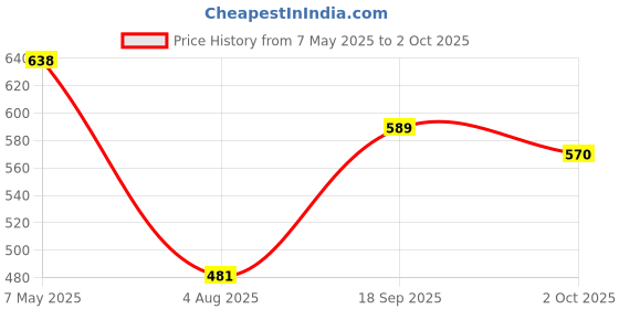 amazon.in dixcy scott originals Men's Solid Regular Fit Full Length with Drawstring Closure Track Pant - Trainer Track dixcy scott originals Price History Graph from 7 May 2025 to 2 Oct 2025