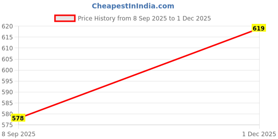 amazon.in dixcy scott originals Printed Drawstring High Rise Full Length Solid Track Pant for Men - Westin Track (Pack of 1) dixcy scott originals Price History Graph from 8 Sep 2025 to 1 Dec 2025