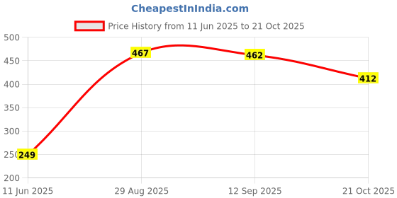 amazon.in dixcy scott originals Printed with Drawstring Regular Fit Shorts for Men - Race Shorts (Pack of 1) dixcy scott originals Price History Graph from 11 Jun 2025 to 21 Oct 2025