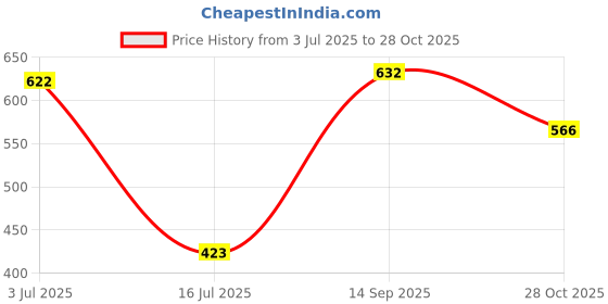 amazon.in dixcy scott originals Solid with Drawstring Regular Fit Bermuda for Men - Wayne Bermuda (Pack of 1) dixcy scott originals Price History Graph from 3 Jul 2025 to 28 Oct 2025
