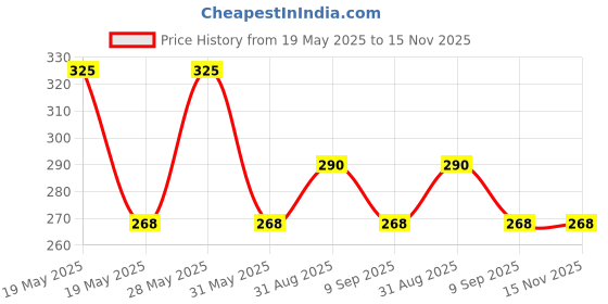amazon.in dixcy scott Scott Women's Cotton Hipster (Pack of 5) (DIXCY JOSH PRINT PANTY_multicoloured_85 cm) dixcy scott Price History Graph from 19 May 2025 to 15 Nov 2025