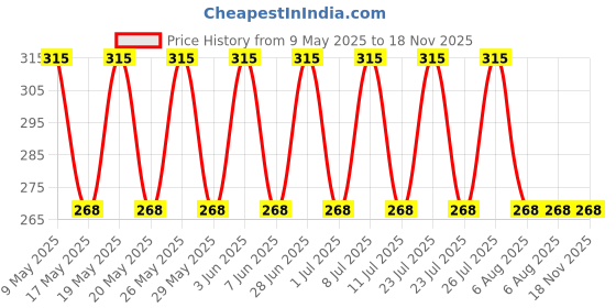 amazon.in dixcy scott Scott Women's Cotton Hipster (Pack of 5) (DIXCY JOSH PRINT PANTY_multicoloured_90 cm) dixcy scott Price History Graph from 9 May 2025 to 17 Nov 2025