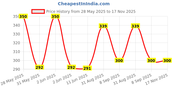 amazon.in dixcy scott Scott Women's Cotton Hipster Panty (Pack of 5) (DIXCY JOSH PRINT PANTY_Multicolour_95 CM) dixcy scott Price History Graph from 28 May 2025 to 17 Nov 2025