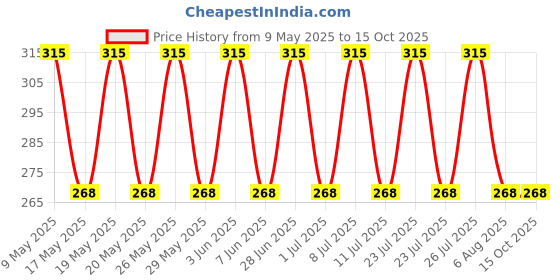amazon.in dixcy Scott Women's Cotton Hipster (Pack of 5) (DIXCY JOSH PRINT PANTY_multicoloured_90 cm) dixcy Price History Graph from 9 May 2025 to 14 Oct 2025