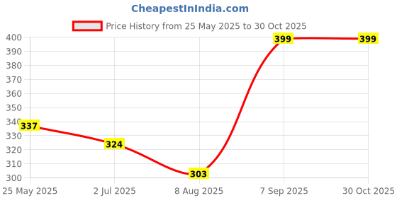 amazon.in dixcy scott maximus Dixcy ScottMen's Cotton Modern Regular Solid Brief dixcy scott maximus Price History Graph from 25 May 2025 to 29 Oct 2025
