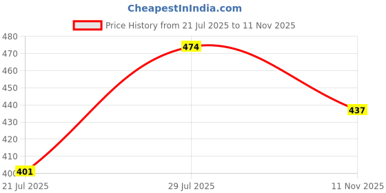 amazon.in dixcy slimz Cotton Mid Waist Full Coverage Bikini Panties for Women | Colors and Prints May Vary dixcy slimz Price History Graph from 21 Jul 2025 to 11 Nov 2025