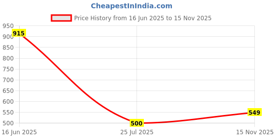 amazon.in dixcy slimz Cotton Mid Waist Full Coverage Hipsters Panties for Women | Colors and Prints May Vary dixcy slimz Price History Graph from 16 Jun 2025 to 15 Nov 2025