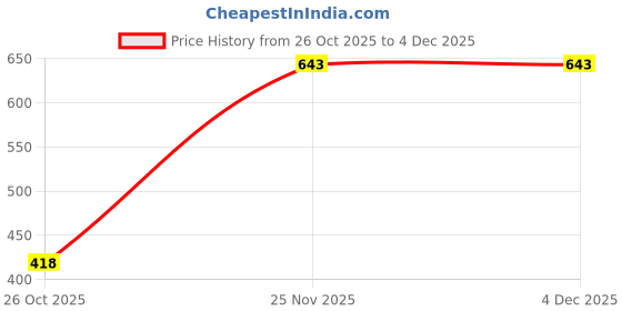 amazon.in dixcy slimz Women's 3/4TH SLEEVE dixcy slimz Price History Graph from 26 Oct 2025 to 4 Dec 2025