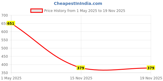 amazon.in dixcy slimz Women's Regular Fit Thermal dixcy slimz Price History Graph from 1 May 2025 to 15 Nov 2025