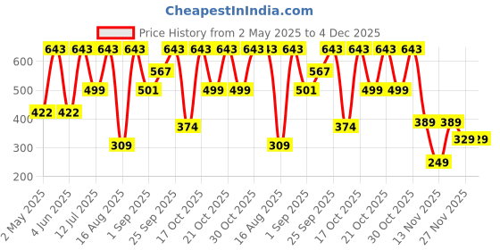 amazon.in dixcy slimz Women's Thermal Quilt- Extra warm with heat wrap tech 3/4 Sleeve Solid T-shirt dixcy slimz Price History Graph from 2 May 2025 to 4 Dec 2025