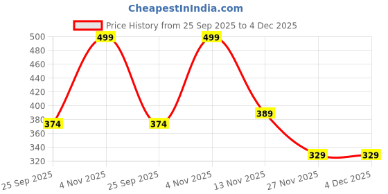 amazon.in dixcy slimz Women's Thermal Quilt Extra warm with heat wrap tech 3/4 Sleeve Solid T-shirt (Off White, Medium) dixcy slimz Price History Graph from 25 Sep 2025 to 4 Dec 2025