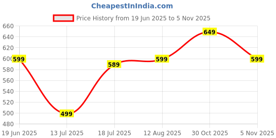 amazon.in caprese Dixie Zip Around Wallet Large Green caprese Price History Graph from 19 Jun 2025 to 5 Nov 2025