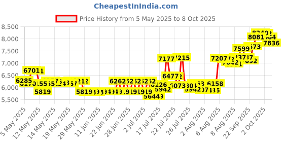 amazon.in Dixit Odyssey Expansion Game Price History Graph from 5 May 2025 to 8 Oct 2025