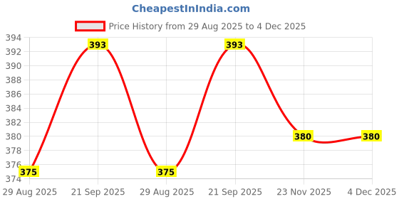 amazon.in DIXON Classy Half Moon Unique Design Shoulder Synthetic Leather Handheld Women Sling Bag Price History Graph from 29 Aug 2025 to 4 Dec 2025