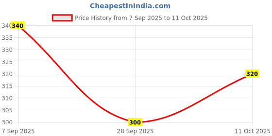 amazon.in Dixon Drum Key with Header Card, Model PAKE-DIX-HP Price History Graph from 7 Sep 2025 to 11 Oct 2025