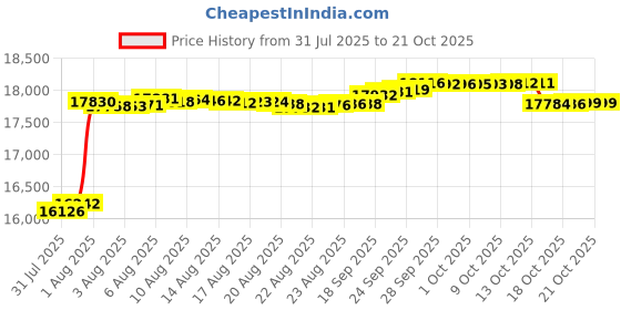 amazon.in toni pons Dixon Men's Cotton Fabric Lace Up Espadrille toni pons Price History Graph from 31 Jul 2025 to 21 Oct 2025
