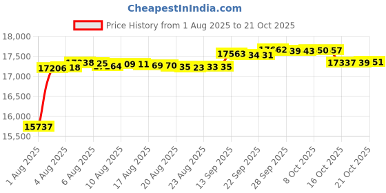 amazon.in toni pons Dixon Men's Cotton Fabric Lace Up Espadrille toni pons Price History Graph from 1 Aug 2025 to 21 Oct 2025