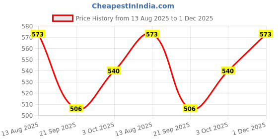 amazon.in Dixon-PAKE-HQ1PK1-HP HI- Torque Drum Key And Quetzal Blue Felt Pack Price History Graph from 13 Aug 2025 to 1 Dec 2025