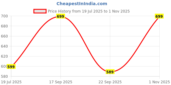amazon.in dixon Shoulder/Crossbody bag For Womens Set Of 4 dixon Price History Graph from 19 Jul 2025 to 1 Nov 2025