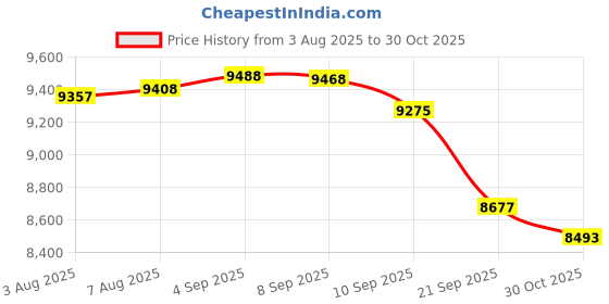 amazon.in DIY Acrylic Transparent Hard Drive Rack, 3.5 Inch Desktop Clear Acrylic Hard Drive Stand DIY Hard Drive Stand (8 Layers) Price History Graph from 3 Aug 2025 to 30 Oct 2025