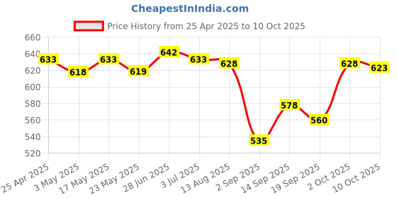 amazon.in DIY Cardboard for Google Virtual Reality Glasses with 3D Optical Lens Box Price History Graph from 25 Apr 2025 to 10 Oct 2025