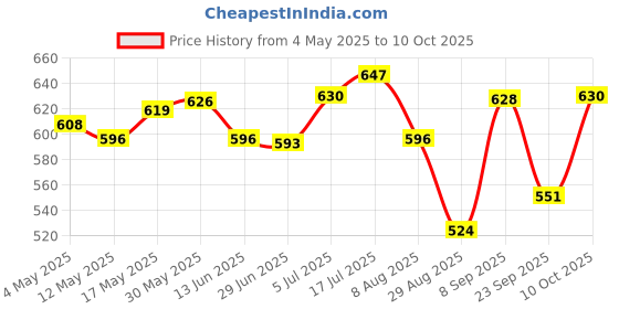 amazon.in DIY Cardboard for Google Virtual Reality Glasses with 3D Optical Lens Box Price History Graph from 4 May 2025 to 10 Oct 2025