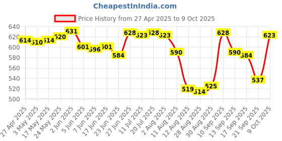 amazon.in club bollywood DIY Cardboard for Google Virtual Reality Glasses with 3D Optical Lens Box | Consumer Electronics | Tv Video & Home Audio | 3D Tv Glasses & Accessories club bollywood Price History Graph from 27 Apr 2025 to 9 Oct 2025