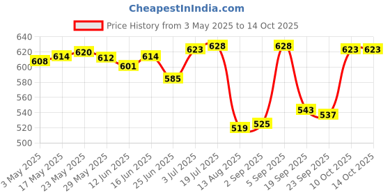 amazon.in DIY Cardboard for Google Virtual Reality Glasses with 3D Optical Lens Box|Consumer Electronics | TV Video & Home Audio | TV Video & Audio Accessories Price History Graph from 3 May 2025 to 10 Oct 2025