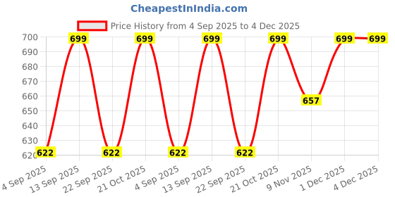 amazon.in DIY Craft Grommet Eyelet Pliers Kit, Metal Eyelets with Washers in Gold/Silver, Portable Eyelet Grommet Hand Press 1/4 Inch 6mm Grommet Tool Kit for Leather/Belt/Shoes/Cloths Pcs :- (500) Price History Graph from 4 Sep 2025 to 4 Dec 2025