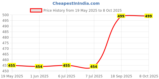 amazon.in DIY Crafts 1 Kit, 4" inch Wool+Felt+Backer Pad+Universal Nut, 4 Pcs, 1 Kit, Polishes Set Drill Buffing Polishing Pad Kit, M14 Backing+Adapter Power (1 Kit, 4" inch Wool+Felt+Backer Pad+Universal Nut) Price History Graph from 19 May 2025 to 8 Oct 2025