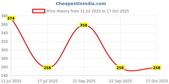 amazon.in DIY Crafts 1 Pc, 3"inch Only Wool Felt Pad, Car Polisher Polishing Pad Sponge Buff Buffing with Drill Adapter Waxing Auto Repair Cleaning Tool(1 Pc, 3"inch Only Wool Felt Pad) Price History Graph from 11 Jul 2025 to 16 Oct 2025