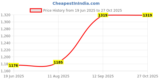 amazon.in DIY Crafts 1 Pc, Ceramic Crucible + Borax, Borax Tong Rod Casting Torch Melting Gold Silver Crucible Gold, Silver, Copper Brass To (1 Pc, Ceramic Crucible + Borax) Price History Graph from 19 Jun 2025 to 26 Oct 2025