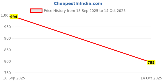 amazon.in DIY Crafts 1 Set, Drill Machine + 30x Diamond_Burr_Adopter, Electric Pen Shape Drill Metal Polishing Machine with Adjustable Speed (Only D (1 Set, Drill Machine + 30x Diamond_Burr_Adopter) Price History Graph from 18 Sep 2025 to 14 Oct 2025