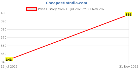 amazon.in DIY Crafts 1, Unssorted Mixed Shape Moti Beads Kit for Jewellery Making, Art Crafts Work Necklace Bracelet Earring Making Earring Random DIY Craft Making DNo# 2 1st Image Contain Bo(1) Price History Graph from 13 Jul 2025 to 21 Nov 2025