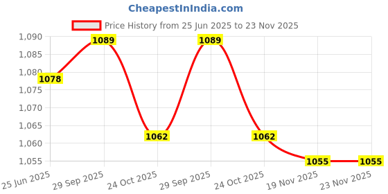 amazon.in DIY Crafts 10 Pcs Pin Punch Set of 10 Pcs for Watch Band Link Pin Remover Repair Tools Kit 0.8mm (Multi Color, Pack Of 10 Pcs) Price History Graph from 25 Jun 2025 to 22 Nov 2025