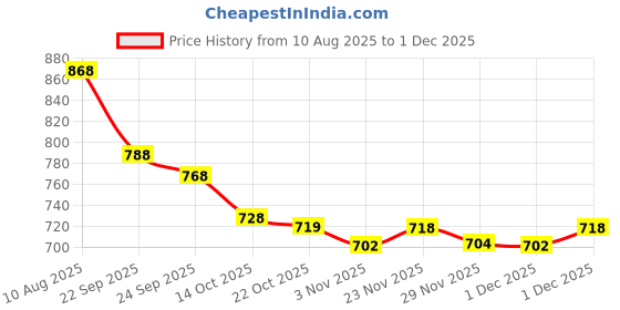 amazon.in DIY Crafts 10x Sample, Without Flexible Shaft, Mini Buffing Polishing Pads, 1"-3"inch Detail Polisher Pad Use On Rotary Tool Cordless Drill for Tight Area Deta (10x Sample, Without Flexible Shaft) Price History Graph from 10 Aug 2025 to 1 Dec 2025