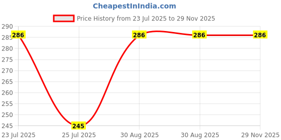 amazon.in DIY Crafts 130, Multi Colored Wood Beads, Round Paint Wooden Spacer Beads with Assorted Color, Large Hole, Great for Jewelry Bracelets Necklace Earring Making (130) Price History Graph from 23 Jul 2025 to 29 Nov 2025